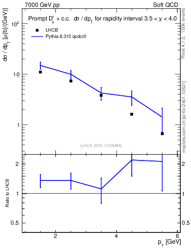 Plot of Ds.pt in 7000 GeV pp collisions