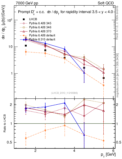 Plot of Ds.pt in 7000 GeV pp collisions