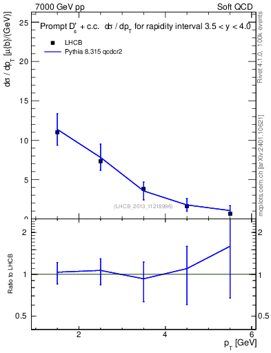 Plot of Ds.pt in 7000 GeV pp collisions