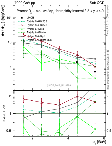 Plot of Ds.pt in 7000 GeV pp collisions