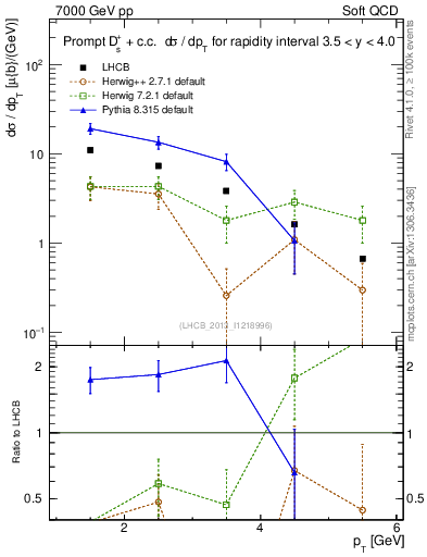 Plot of Ds.pt in 7000 GeV pp collisions