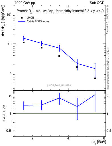 Plot of Ds.pt in 7000 GeV pp collisions