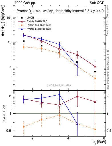 Plot of Ds.pt in 7000 GeV pp collisions