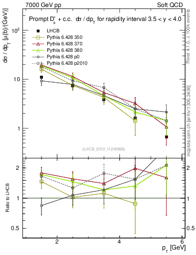 Plot of Ds.pt in 7000 GeV pp collisions