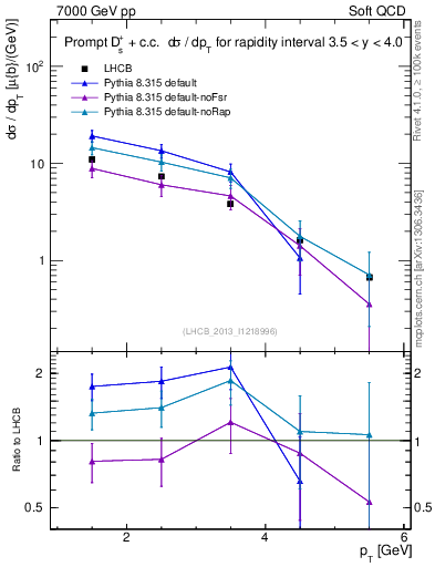Plot of Ds.pt in 7000 GeV pp collisions