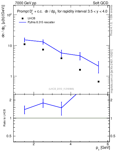 Plot of Ds.pt in 7000 GeV pp collisions