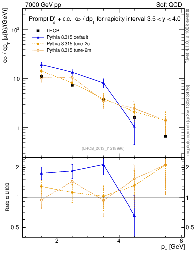 Plot of Ds.pt in 7000 GeV pp collisions
