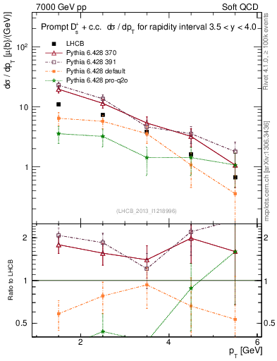Plot of Ds.pt in 7000 GeV pp collisions