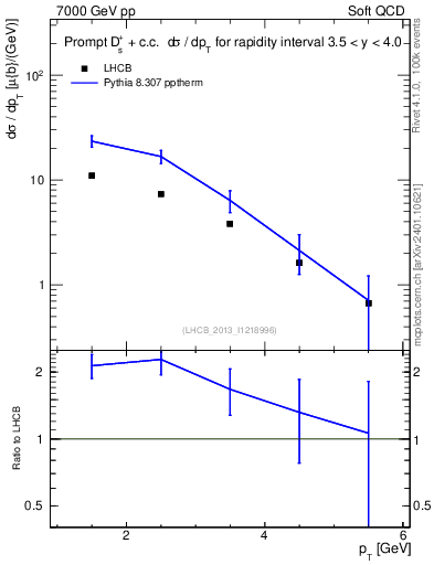 Plot of Ds.pt in 7000 GeV pp collisions
