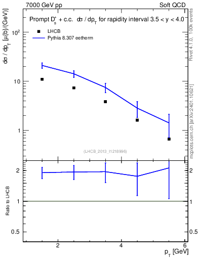 Plot of Ds.pt in 7000 GeV pp collisions