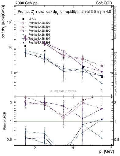 Plot of Ds.pt in 7000 GeV pp collisions