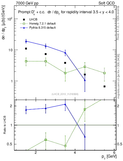 Plot of Ds.pt in 7000 GeV pp collisions