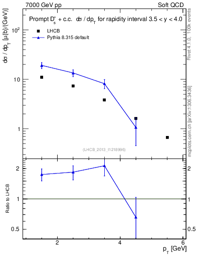 Plot of Ds.pt in 7000 GeV pp collisions