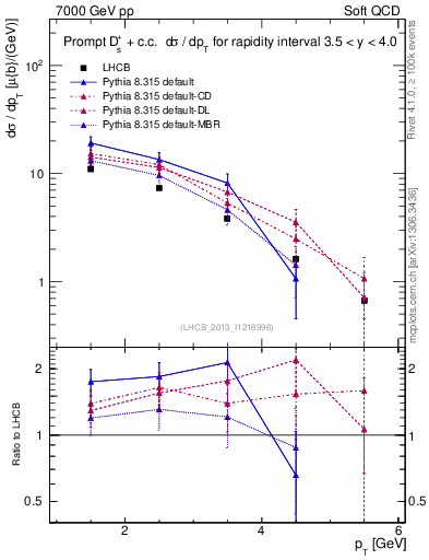 Plot of Ds.pt in 7000 GeV pp collisions