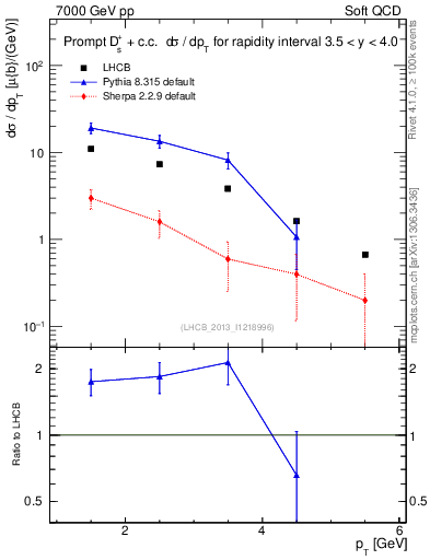 Plot of Ds.pt in 7000 GeV pp collisions
