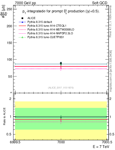 Plot of Ds.sigma in 7000 GeV pp collisions