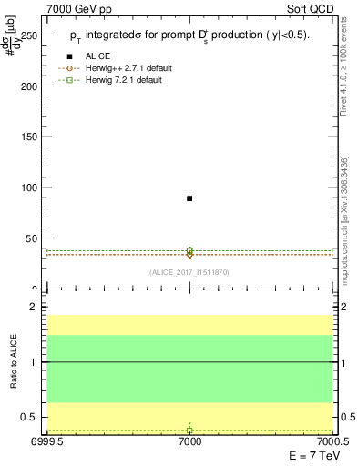 Plot of Ds.sigma in 7000 GeV pp collisions