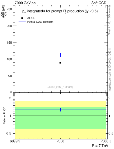 Plot of Ds.sigma in 7000 GeV pp collisions
