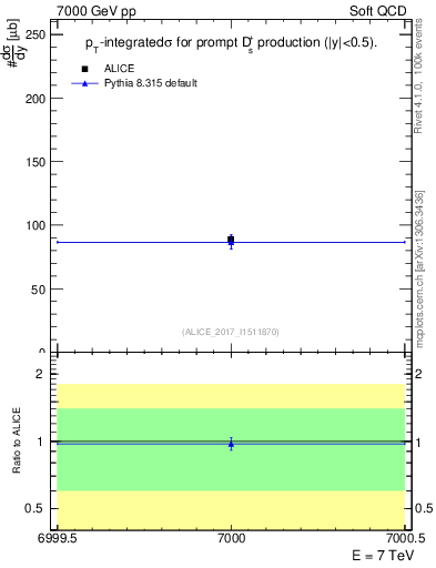 Plot of Ds.sigma in 7000 GeV pp collisions