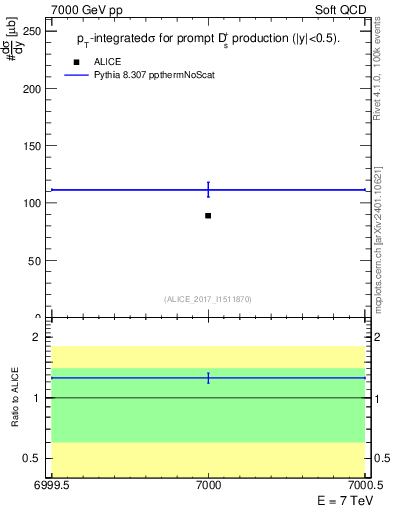 Plot of Ds.sigma in 7000 GeV pp collisions