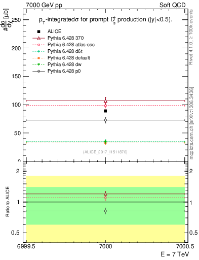 Plot of Ds.sigma in 7000 GeV pp collisions