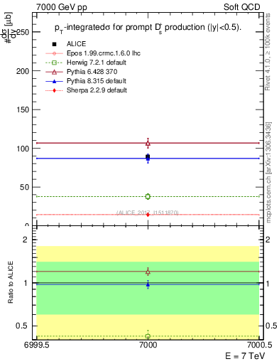 Plot of Ds.sigma in 7000 GeV pp collisions