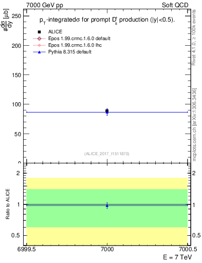 Plot of Ds.sigma in 7000 GeV pp collisions