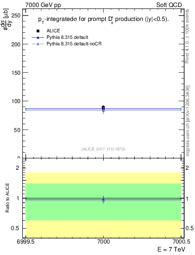 Plot of Ds.sigma in 7000 GeV pp collisions