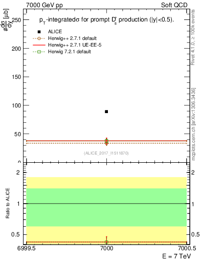 Plot of Ds.sigma in 7000 GeV pp collisions