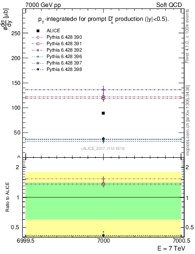 Plot of Ds.sigma in 7000 GeV pp collisions