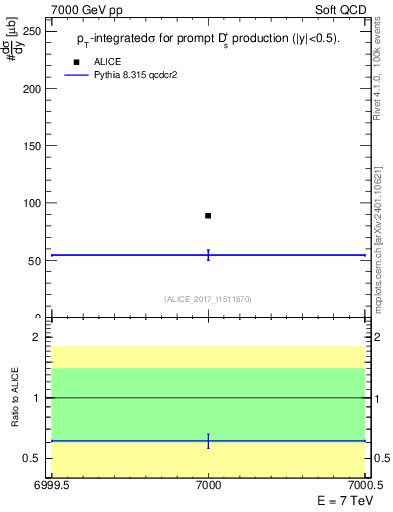 Plot of Ds.sigma in 7000 GeV pp collisions