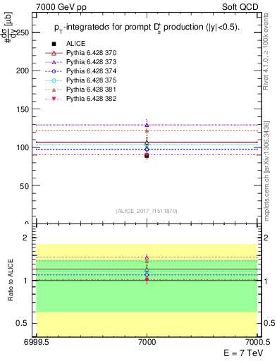 Plot of Ds.sigma in 7000 GeV pp collisions