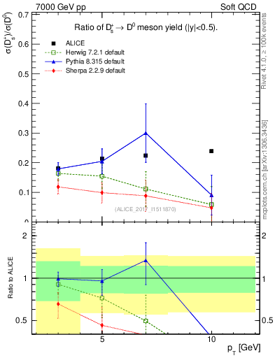 Plot of Ds_D0.pt in 7000 GeV pp collisions
