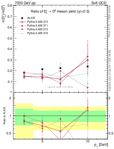 Plot of Ds_D0.pt in 7000 GeV pp collisions