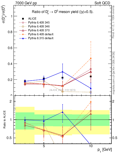 Plot of Ds_D0.pt in 7000 GeV pp collisions