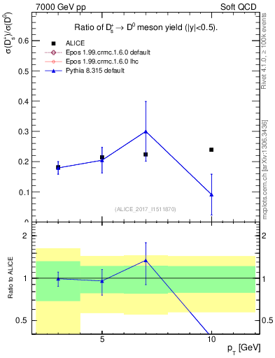 Plot of Ds_D0.pt in 7000 GeV pp collisions