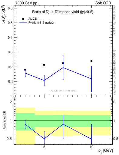 Plot of Ds_D0.pt in 7000 GeV pp collisions