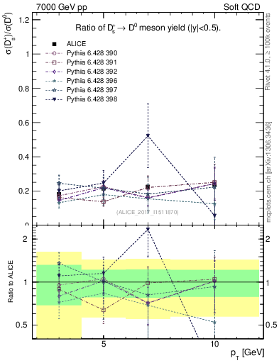 Plot of Ds_D0.pt in 7000 GeV pp collisions