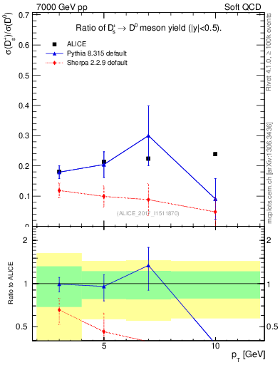 Plot of Ds_D0.pt in 7000 GeV pp collisions