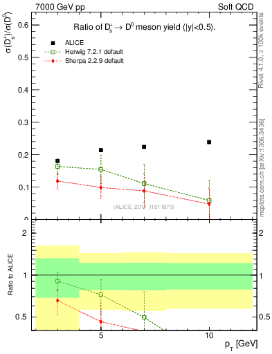 Plot of Ds_D0.pt in 7000 GeV pp collisions
