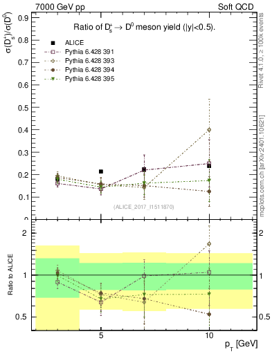 Plot of Ds_D0.pt in 7000 GeV pp collisions