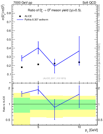 Plot of Ds_D0.pt in 7000 GeV pp collisions
