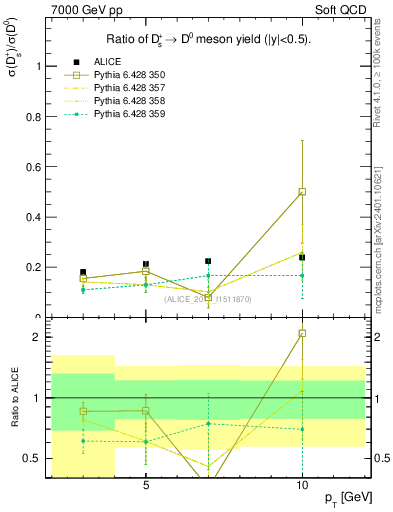 Plot of Ds_D0.pt in 7000 GeV pp collisions