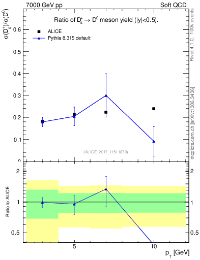 Plot of Ds_D0.pt in 7000 GeV pp collisions