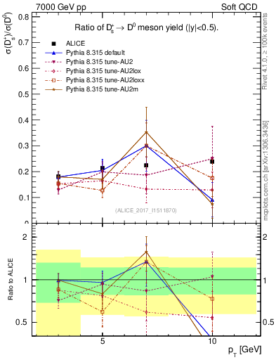 Plot of Ds_D0.pt in 7000 GeV pp collisions