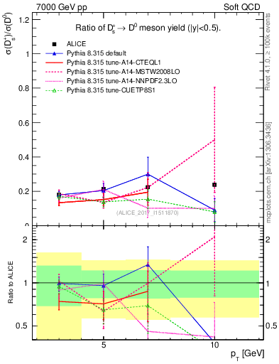 Plot of Ds_D0.pt in 7000 GeV pp collisions