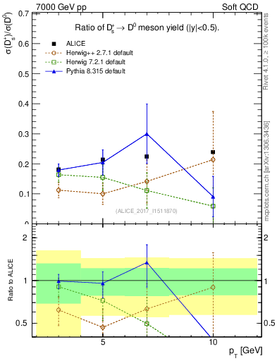 Plot of Ds_D0.pt in 7000 GeV pp collisions