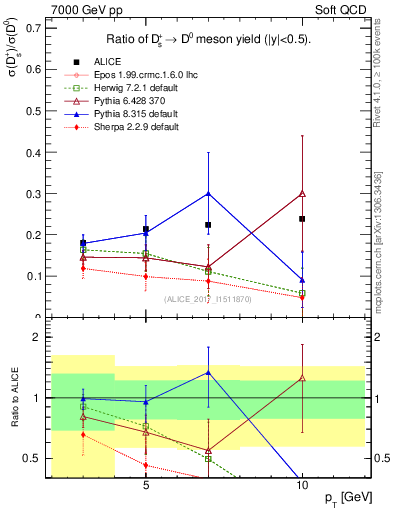 Plot of Ds_D0.pt in 7000 GeV pp collisions