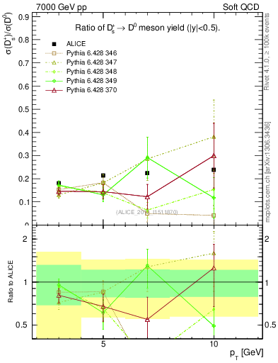 Plot of Ds_D0.pt in 7000 GeV pp collisions