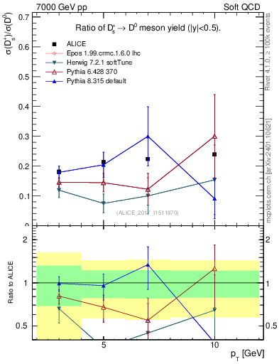 Plot of Ds_D0.pt in 7000 GeV pp collisions